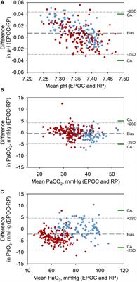 Validation of a Portable Blood Gas Analyzer for Use in Challenging Field Conditions at High Altitude